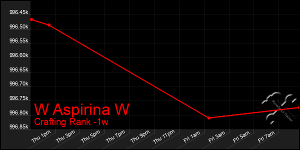 Last 7 Days Graph of W Aspirina W