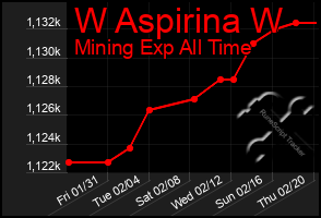 Total Graph of W Aspirina W