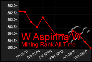 Total Graph of W Aspirina W