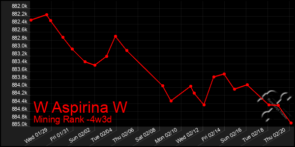 Last 31 Days Graph of W Aspirina W