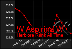 Total Graph of W Aspirina W