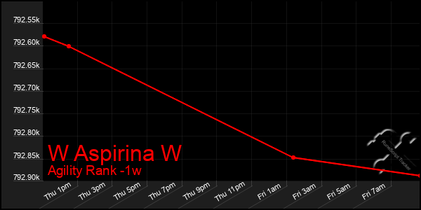 Last 7 Days Graph of W Aspirina W