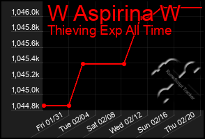 Total Graph of W Aspirina W