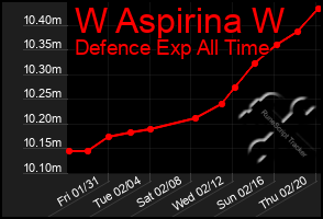 Total Graph of W Aspirina W