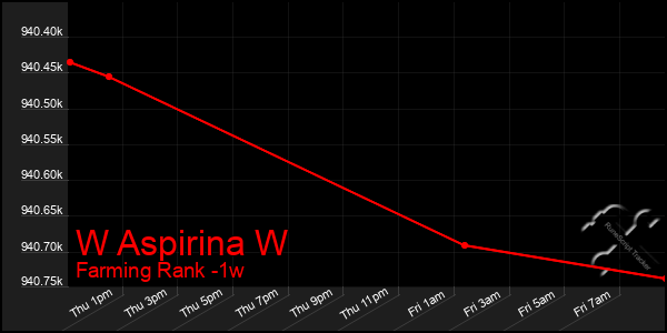 Last 7 Days Graph of W Aspirina W