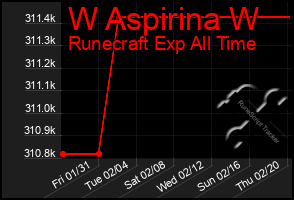 Total Graph of W Aspirina W