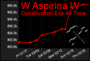 Total Graph of W Aspirina W