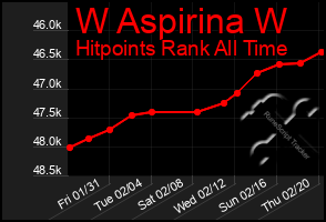 Total Graph of W Aspirina W