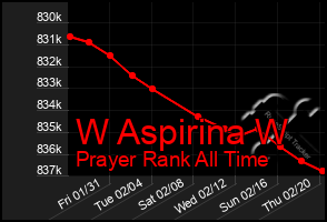 Total Graph of W Aspirina W