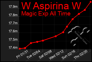 Total Graph of W Aspirina W