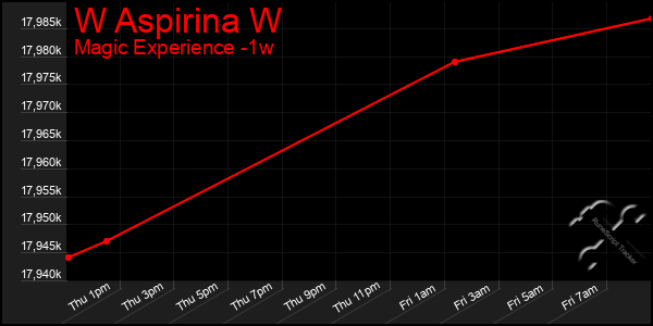 Last 7 Days Graph of W Aspirina W