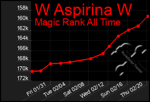 Total Graph of W Aspirina W