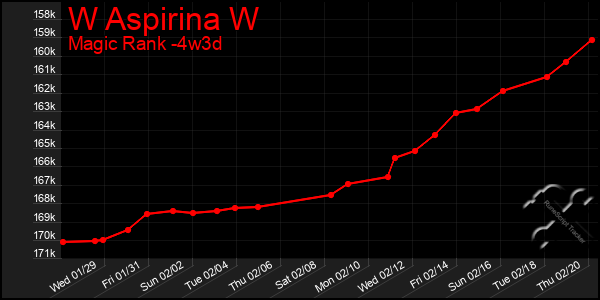 Last 31 Days Graph of W Aspirina W