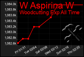 Total Graph of W Aspirina W