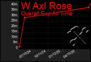 Total Graph of W Axl Rose