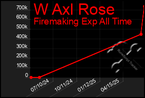 Total Graph of W Axl Rose