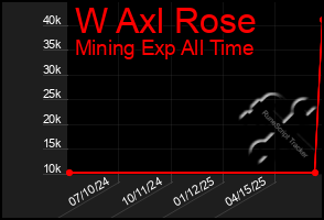 Total Graph of W Axl Rose