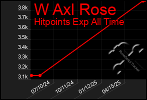 Total Graph of W Axl Rose