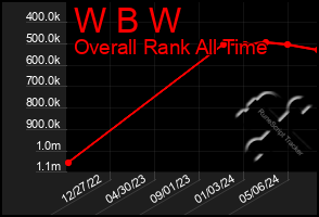 Total Graph of W B W