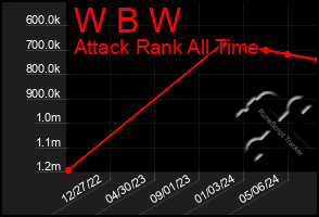 Total Graph of W B W