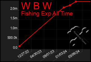 Total Graph of W B W