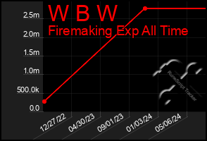 Total Graph of W B W