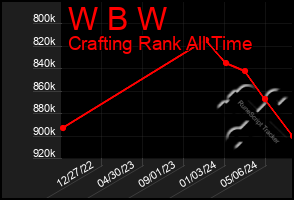 Total Graph of W B W