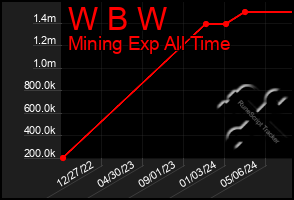 Total Graph of W B W