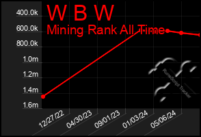 Total Graph of W B W