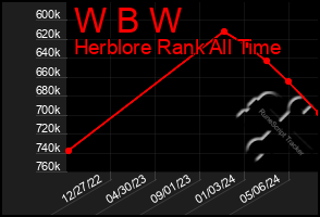 Total Graph of W B W