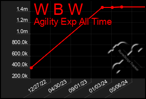 Total Graph of W B W