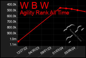 Total Graph of W B W