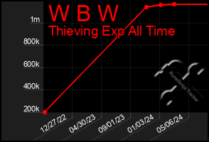 Total Graph of W B W