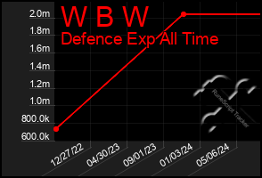 Total Graph of W B W