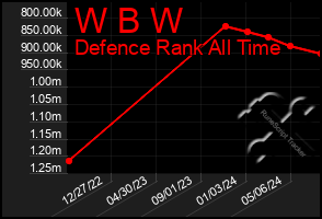 Total Graph of W B W