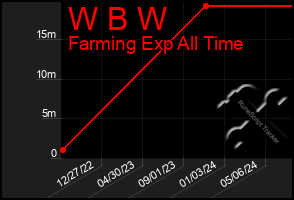 Total Graph of W B W
