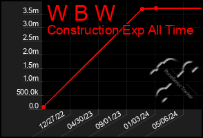 Total Graph of W B W