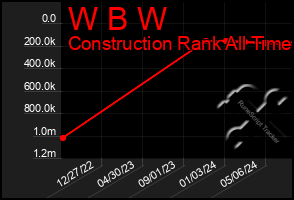Total Graph of W B W