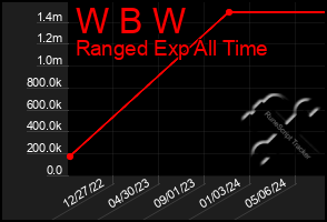 Total Graph of W B W