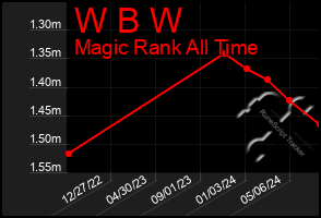 Total Graph of W B W