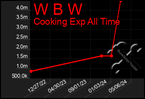 Total Graph of W B W