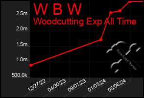 Total Graph of W B W