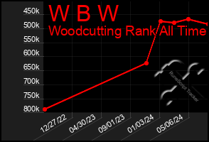 Total Graph of W B W