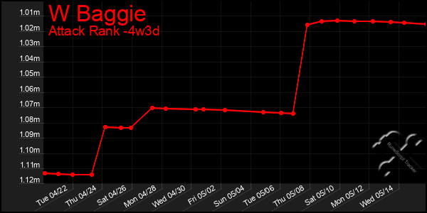 Last 31 Days Graph of W Baggie