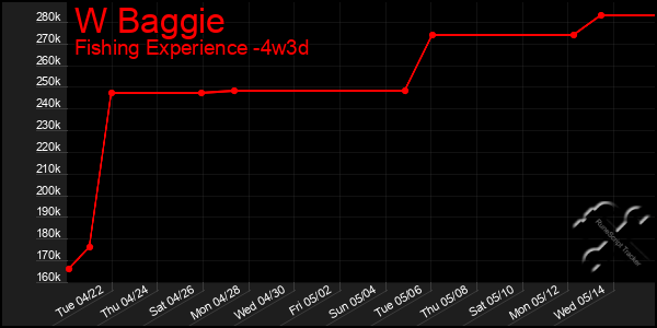 Last 31 Days Graph of W Baggie