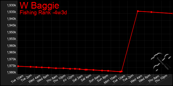 Last 31 Days Graph of W Baggie