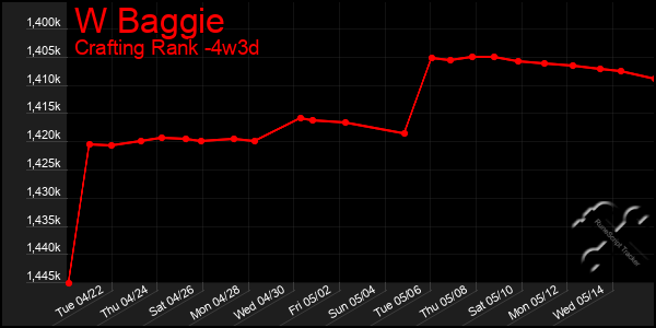 Last 31 Days Graph of W Baggie