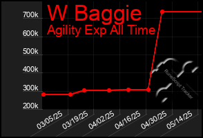 Total Graph of W Baggie