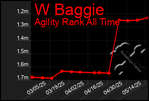 Total Graph of W Baggie