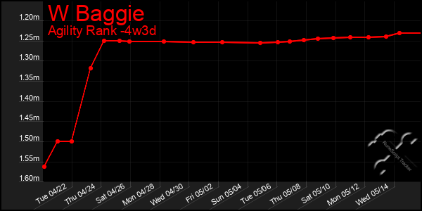 Last 31 Days Graph of W Baggie